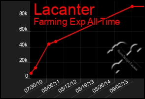 Total Graph of Lacanter