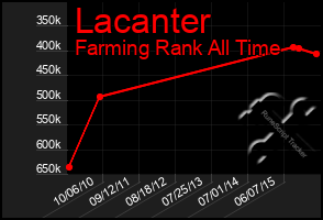 Total Graph of Lacanter