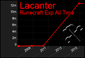 Total Graph of Lacanter