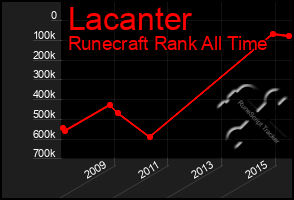 Total Graph of Lacanter