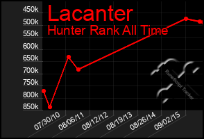 Total Graph of Lacanter