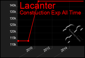 Total Graph of Lacanter