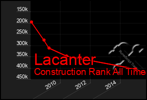 Total Graph of Lacanter