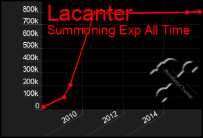 Total Graph of Lacanter