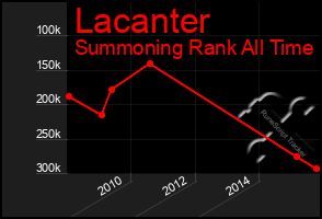 Total Graph of Lacanter