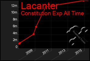 Total Graph of Lacanter