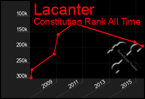 Total Graph of Lacanter