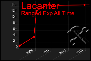 Total Graph of Lacanter