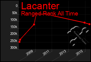 Total Graph of Lacanter