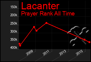 Total Graph of Lacanter