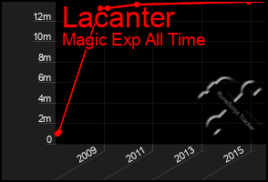 Total Graph of Lacanter