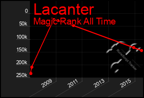 Total Graph of Lacanter