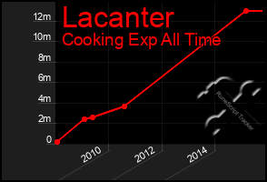 Total Graph of Lacanter