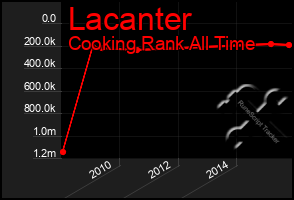 Total Graph of Lacanter