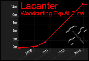 Total Graph of Lacanter