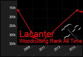 Total Graph of Lacanter