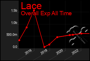 Total Graph of Lace