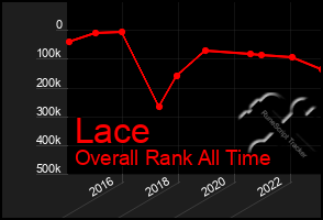 Total Graph of Lace