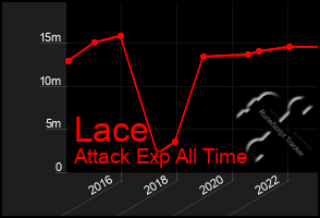 Total Graph of Lace