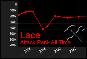 Total Graph of Lace