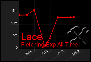 Total Graph of Lace