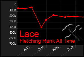 Total Graph of Lace