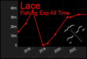 Total Graph of Lace