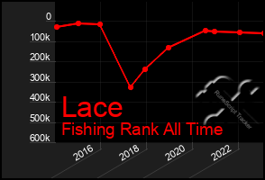 Total Graph of Lace