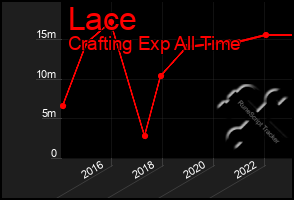 Total Graph of Lace