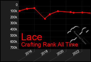 Total Graph of Lace