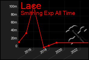 Total Graph of Lace