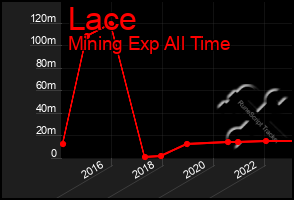 Total Graph of Lace