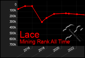 Total Graph of Lace