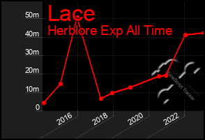 Total Graph of Lace