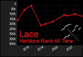 Total Graph of Lace