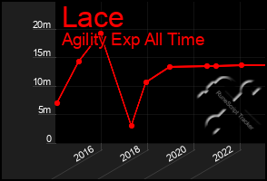 Total Graph of Lace