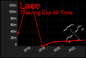 Total Graph of Lace