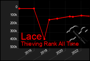 Total Graph of Lace