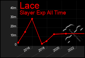 Total Graph of Lace