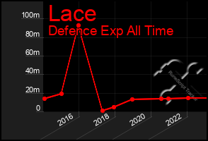 Total Graph of Lace