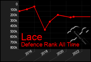 Total Graph of Lace