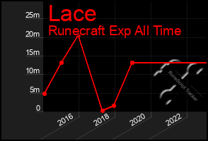 Total Graph of Lace
