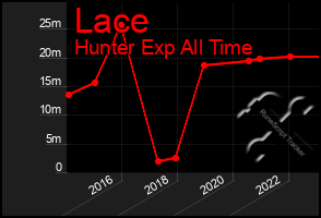 Total Graph of Lace