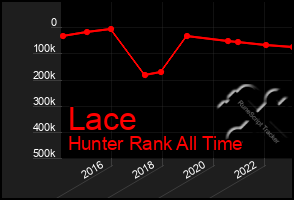 Total Graph of Lace
