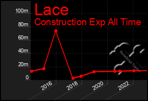 Total Graph of Lace