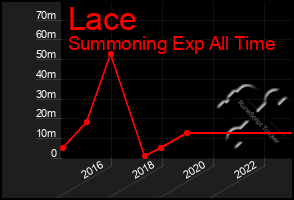Total Graph of Lace