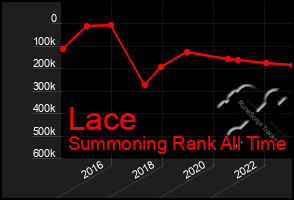Total Graph of Lace