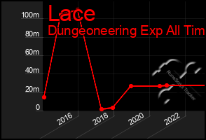 Total Graph of Lace