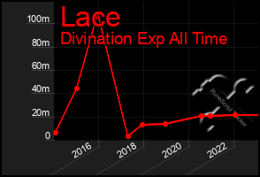 Total Graph of Lace