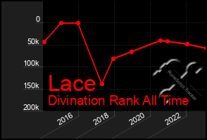 Total Graph of Lace